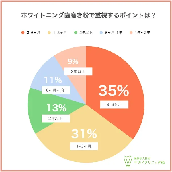 ホワイトニング歯磨き粉で効果を実感するまでの期間