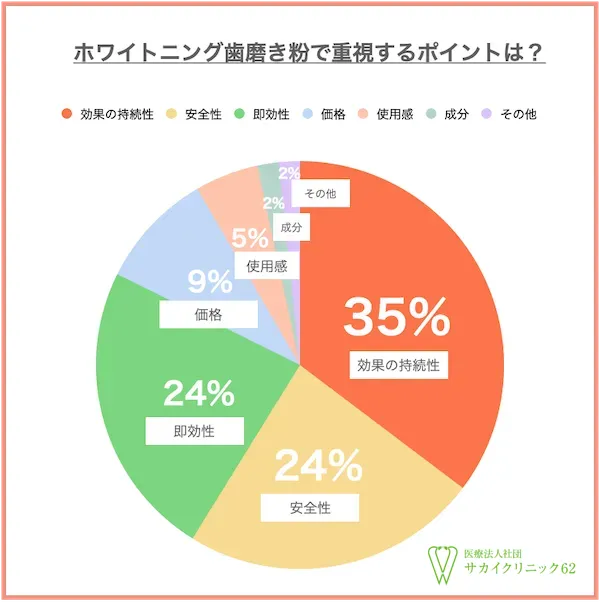 ホワイトニング歯磨き粉で重視するポイントは？