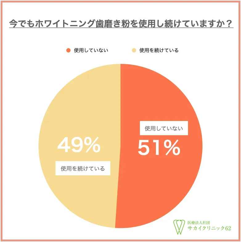 今でもホワイトニング歯磨き粉を使用し続けていますか？