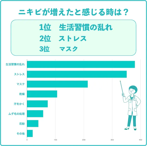 ニキビが増えたと感じるときは？