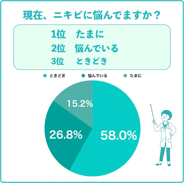 ニキビに悩んでますか？