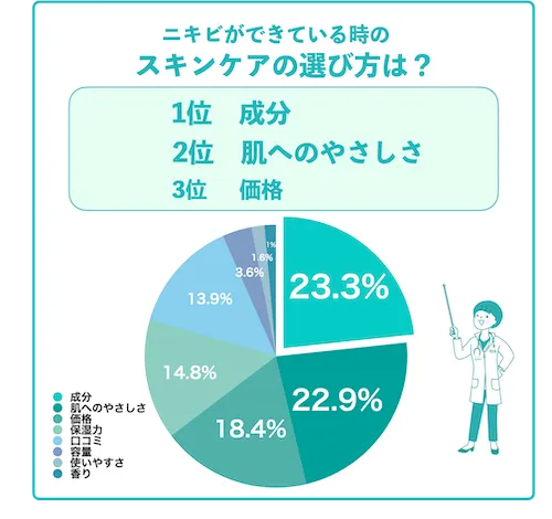 ニキビスキンケアの選び方は？