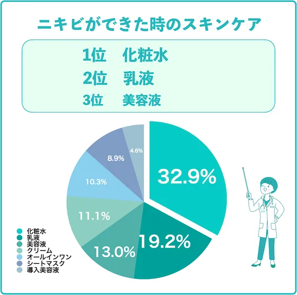 ニキビスキンケアは？